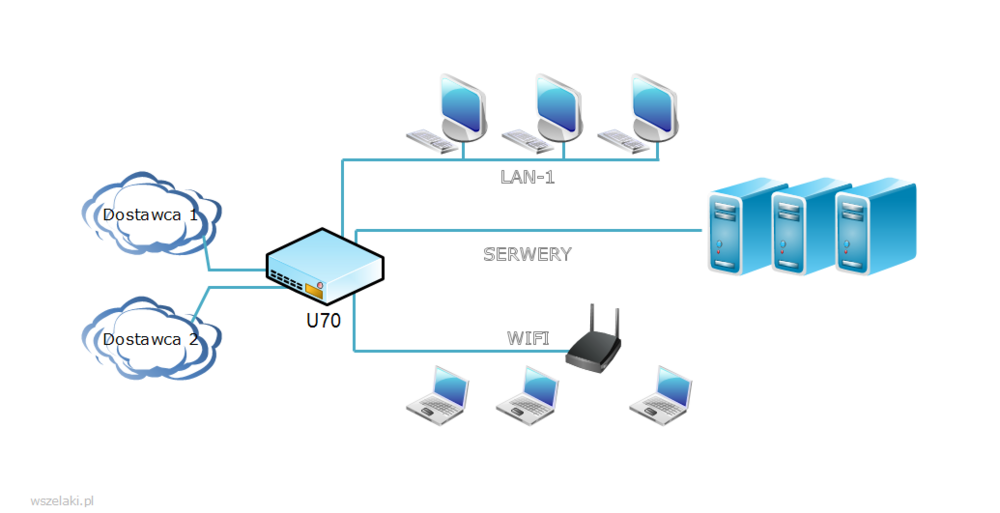 Konfiguracja sieci LAN za pomocą Stormshield UTM